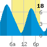 Burlington tide chart for Tuesday, July 18, 2023