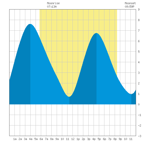 Burlington tide chart for Wednesday, July 19, 2023
