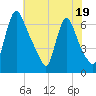 Burlington tide chart for Wednesday, July 19, 2023