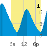 Burlington tide chart for Saturday, July 1, 2023