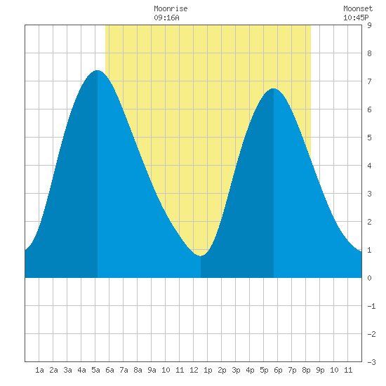 Burlington tide chart for Friday, July 21, 2023