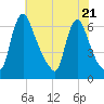 Burlington tide chart for Friday, July 21, 2023