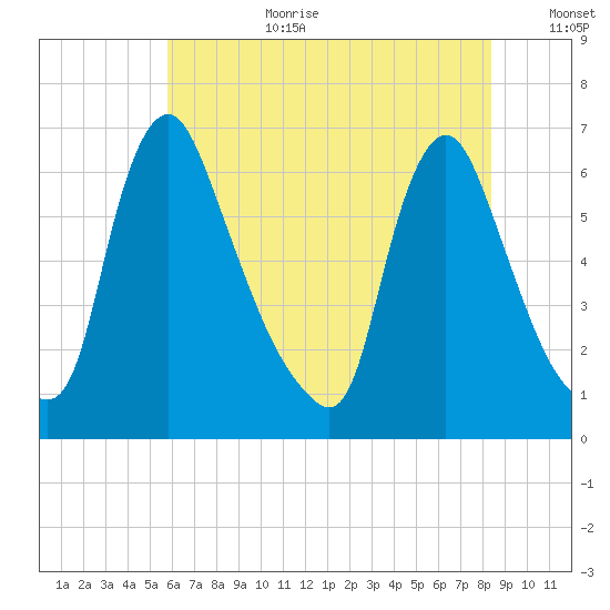Burlington tide chart for Saturday, July 22, 2023
