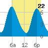Burlington tide chart for Saturday, July 22, 2023