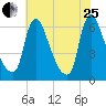 Burlington tide chart for Tuesday, July 25, 2023
