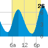 Burlington tide chart for Wednesday, July 26, 2023