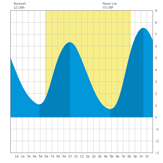 Burlington tide chart for Thursday, July 27, 2023