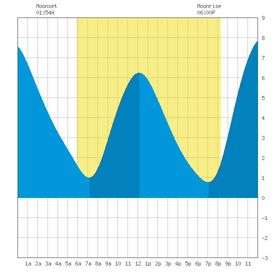 Burlington tide chart for Saturday, July 29, 2023