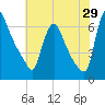 Burlington tide chart for Saturday, July 29, 2023