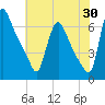 Burlington tide chart for Sunday, July 30, 2023