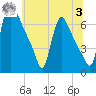 Burlington tide chart for Monday, July 3, 2023