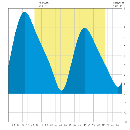 Burlington tide chart for Tuesday, July 4, 2023