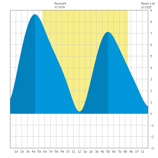 Burlington tide chart for Wednesday, July 5, 2023