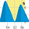 Burlington tide chart for Wednesday, July 5, 2023