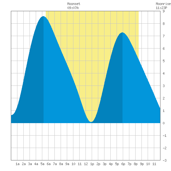 Burlington tide chart for Thursday, July 6, 2023