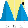 Burlington tide chart for Thursday, July 6, 2023