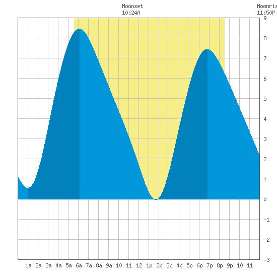 Burlington tide chart for Friday, July 7, 2023