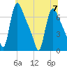 Burlington tide chart for Friday, July 7, 2023