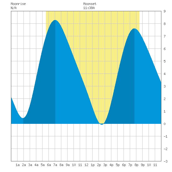 Burlington tide chart for Saturday, July 8, 2023