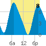 Burlington tide chart for Saturday, July 8, 2023
