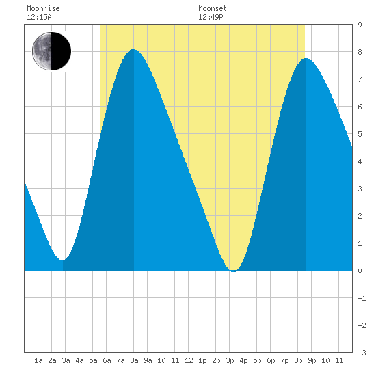 Burlington tide chart for Sunday, July 9, 2023