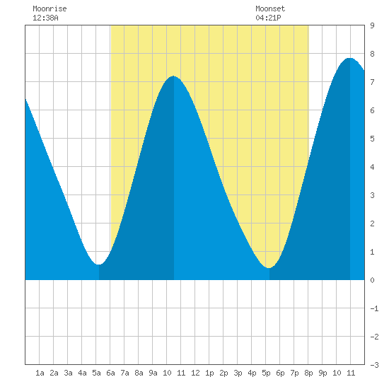 Burlington tide chart for Thursday, August 10, 2023
