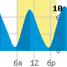 Burlington tide chart for Thursday, August 10, 2023