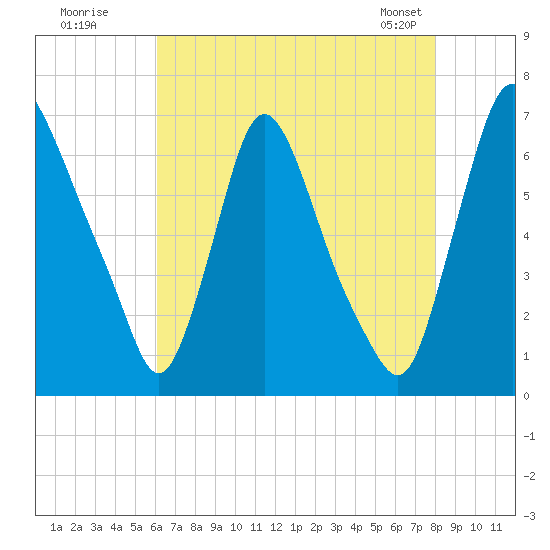 Burlington tide chart for Friday, August 11, 2023