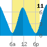 Burlington tide chart for Friday, August 11, 2023