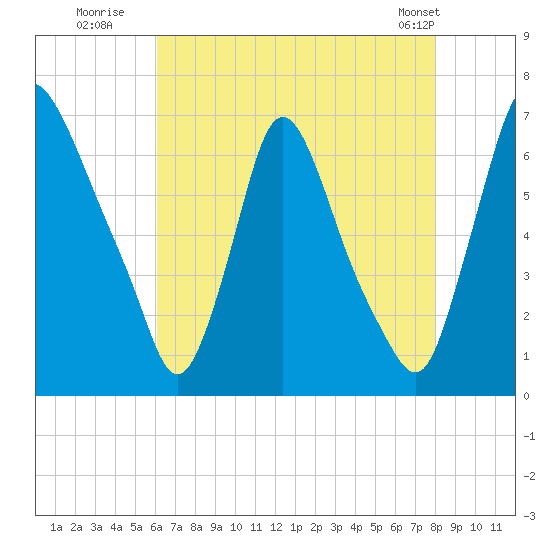 Burlington tide chart for Saturday, August 12, 2023