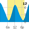Burlington tide chart for Saturday, August 12, 2023