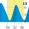 Burlington tide chart for Sunday, August 13, 2023
