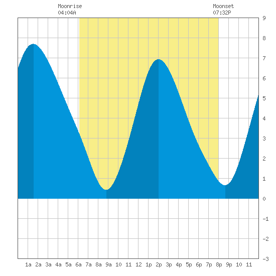 Burlington tide chart for Monday, August 14, 2023