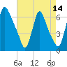 Burlington tide chart for Monday, August 14, 2023