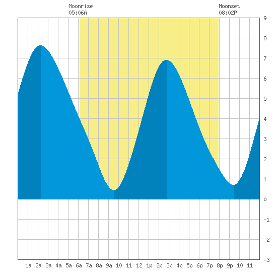 Burlington tide chart for Tuesday, August 15, 2023