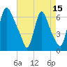 Burlington tide chart for Tuesday, August 15, 2023
