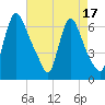Burlington tide chart for Thursday, August 17, 2023