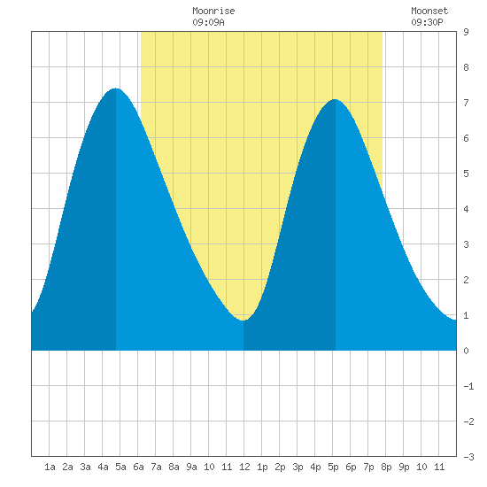 Burlington tide chart for Saturday, August 19, 2023