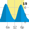 Burlington tide chart for Saturday, August 19, 2023