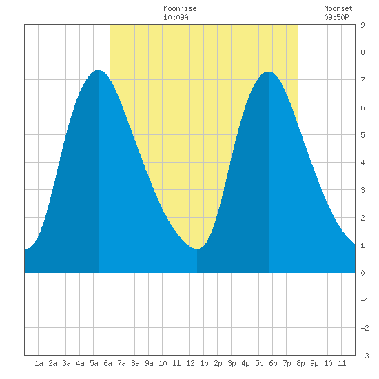 Burlington tide chart for Sunday, August 20, 2023