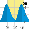 Burlington tide chart for Sunday, August 20, 2023