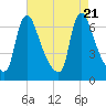 Burlington tide chart for Monday, August 21, 2023