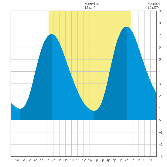 Burlington tide chart for Tuesday, August 22, 2023