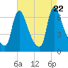 Burlington tide chart for Tuesday, August 22, 2023