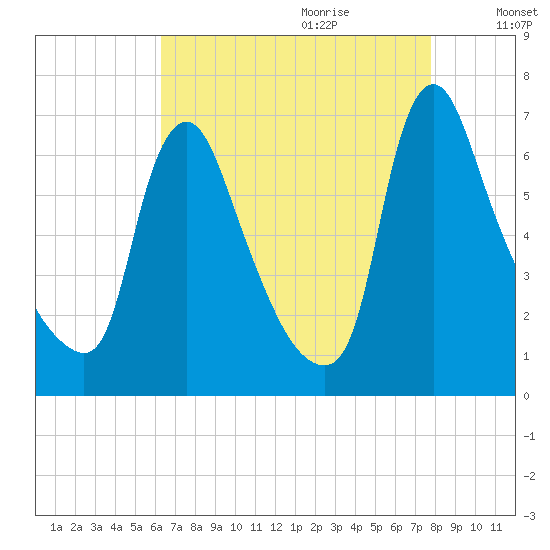 Burlington tide chart for Wednesday, August 23, 2023
