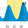 Burlington tide chart for Wednesday, August 23, 2023