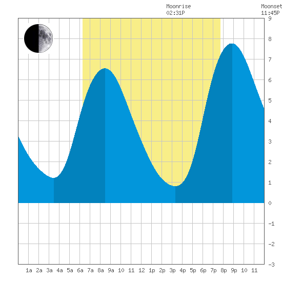 Burlington tide chart for Thursday, August 24, 2023