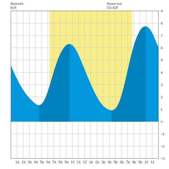 Burlington tide chart for Friday, August 25, 2023