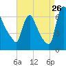 Burlington tide chart for Saturday, August 26, 2023
