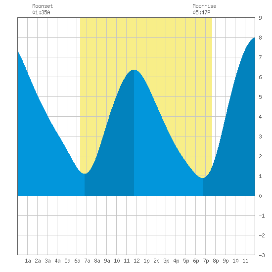 Burlington tide chart for Sunday, August 27, 2023